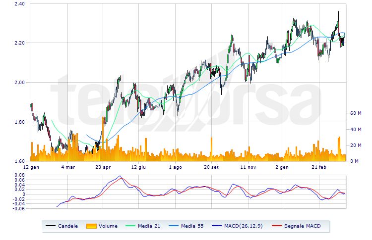 Analisi Tecnica Titolo Adidas - Qui Finanza