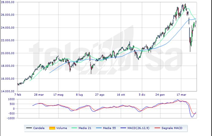 Ftse italia all share on sale banks