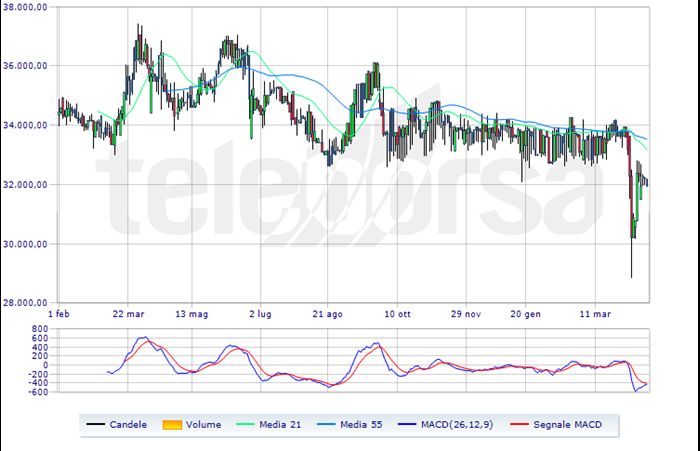 Analisi tecnica hot sale mps quifinanza