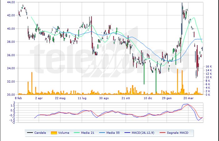 Deutsche on sale post borsa