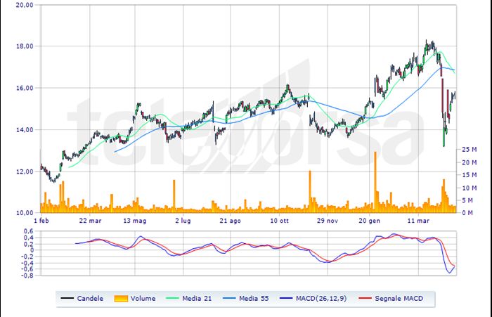 Mediobanca grafico on sale