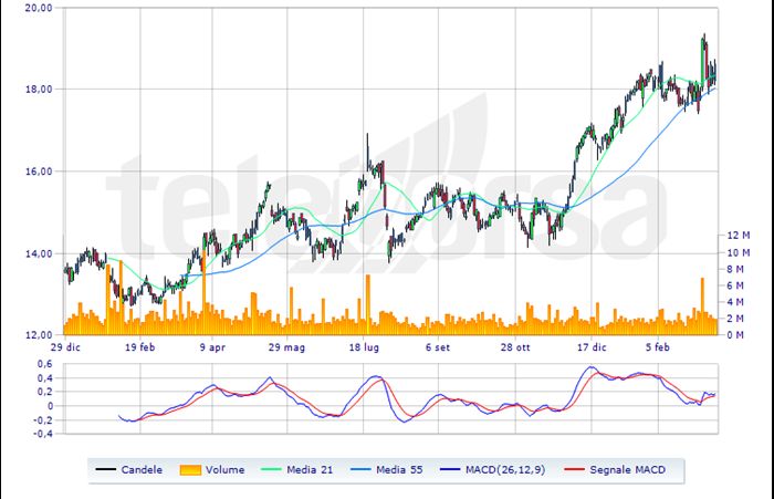 Analisi tecnica fiat on sale quifinanza