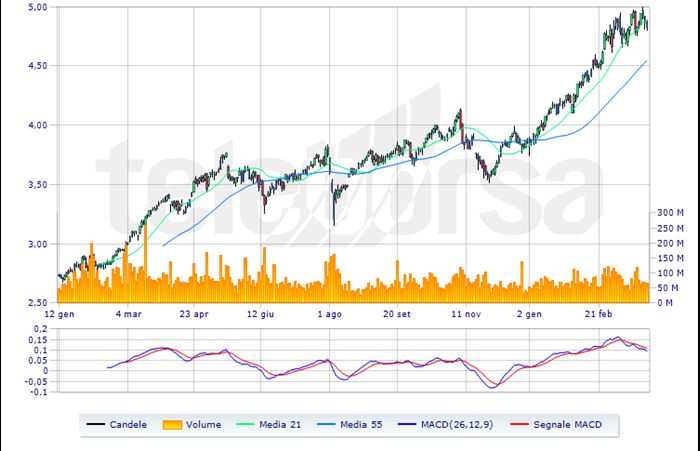 Borsa banca intesa on sale oggi