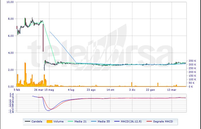 Autostrade hot sale titolo borsa