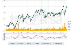 Enel on sale grafico borsa