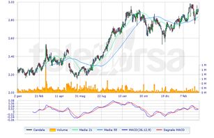 Analisi tecnica fiat on sale quifinanza