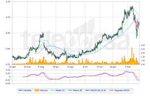 Rcs on sale news borsa