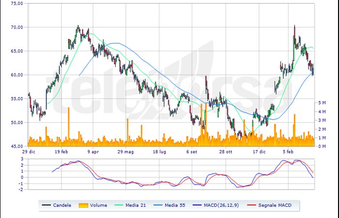 Analisi tecnica ftse mib on sale quifinanza