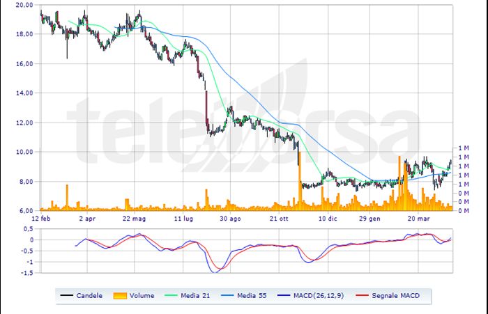 Tinexta on sale target price