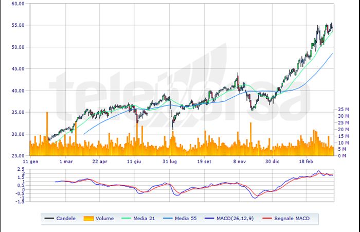 Titolo hot sale unicredit grafico