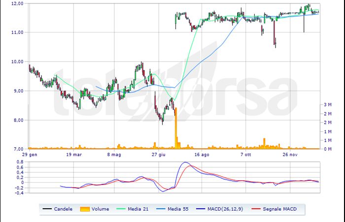 Unieuro on sale news borsa