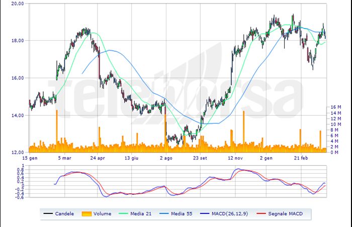 Grafico tenaris clearance