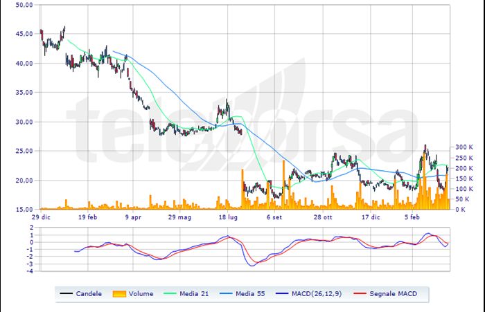 Analisi tecnica fiat on sale quifinanza