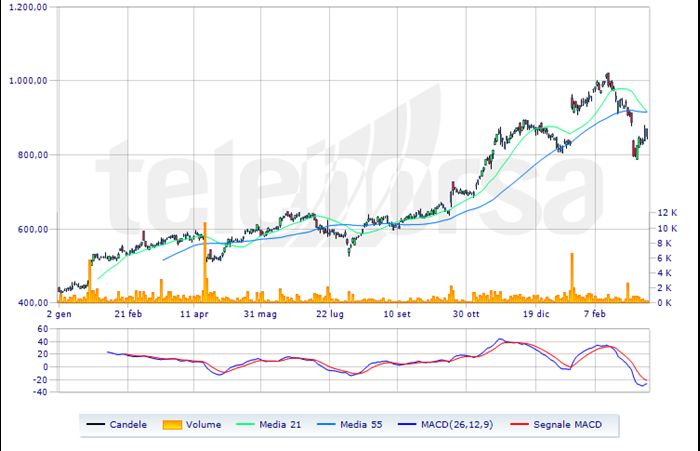 Netflix on sale borsa oggi